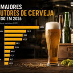 Os 10 Maiores Produtores de Cerveja do Mundo em 2026