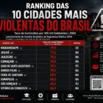As 10 cidades mais violentas do Brasil em 2026: ranking atualizado e o que explica os altos índices de violência