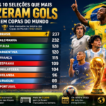 As 10 Seleções Que Mais Fizeram Gols em Copas do Mundo