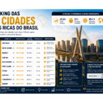 As 10 Cidades Mais Ricas do Brasil